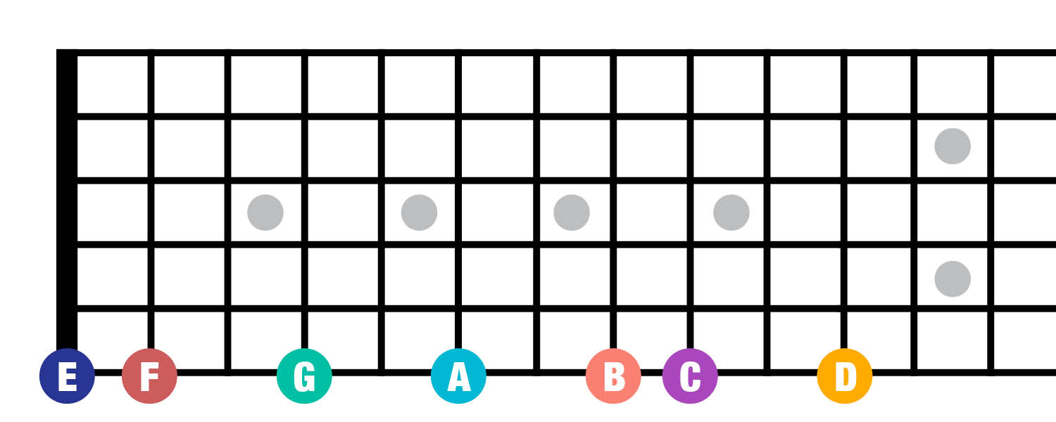 Guitar neck with landmark dot frets 3, 5, 7, 9 and 12 highlighted