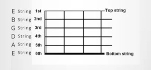 The six open guitar strings labelled E A D G B E